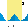 New Shoreham tide chart for Friday, April 2, 2021