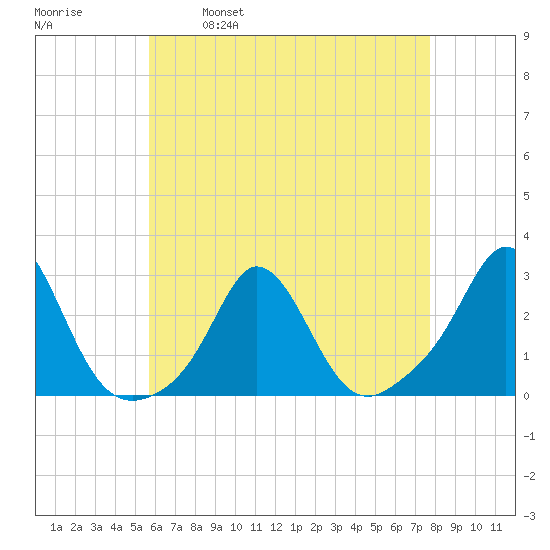 New Shoreham tide chart for Friday, April 30, 2021