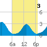 New Shoreham tide chart for Saturday, April 3, 2021
