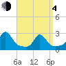 New Shoreham tide chart for Sunday, April 4, 2021