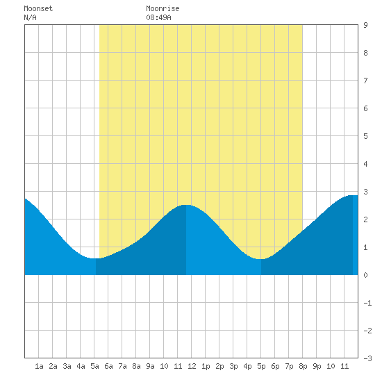 New Shoreham tide chart for Sunday, May 16, 2021