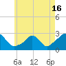 New Shoreham tide chart for Sunday, May 16, 2021