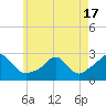 New Shoreham tide chart for Monday, May 17, 2021