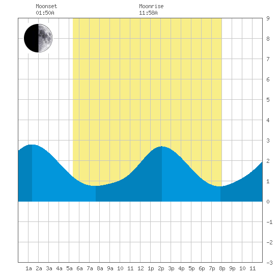 New Shoreham tide chart for Wednesday, May 19, 2021
