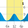 New Shoreham tide chart for Saturday, May 1, 2021