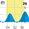New Shoreham tide chart for Wednesday, May 26, 2021