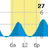 New Shoreham tide chart for Thursday, May 27, 2021