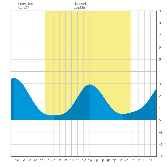 New Shoreham tide chart for Sunday, May 2, 2021