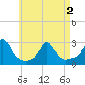 New Shoreham tide chart for Sunday, May 2, 2021