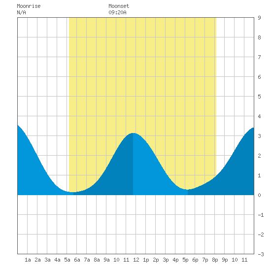 New Shoreham tide chart for Sunday, May 30, 2021