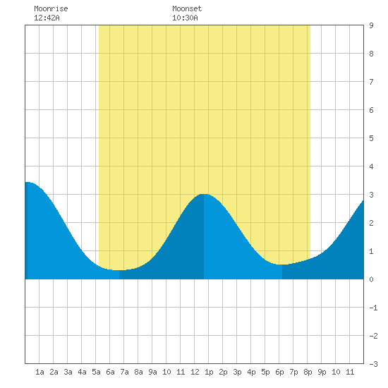 New Shoreham tide chart for Monday, May 31, 2021