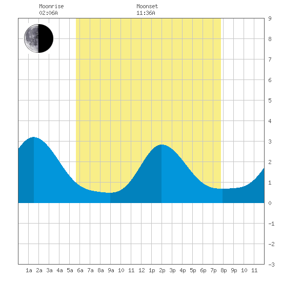New Shoreham tide chart for Monday, May 3, 2021