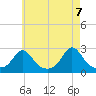 New Shoreham tide chart for Friday, May 7, 2021