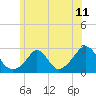 New Shoreham tide chart for Friday, June 11, 2021