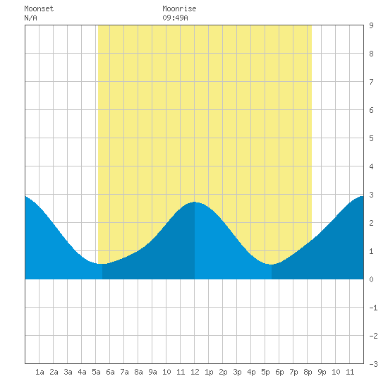 New Shoreham tide chart for Tuesday, June 15, 2021