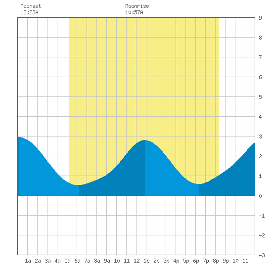 New Shoreham tide chart for Wednesday, June 16, 2021