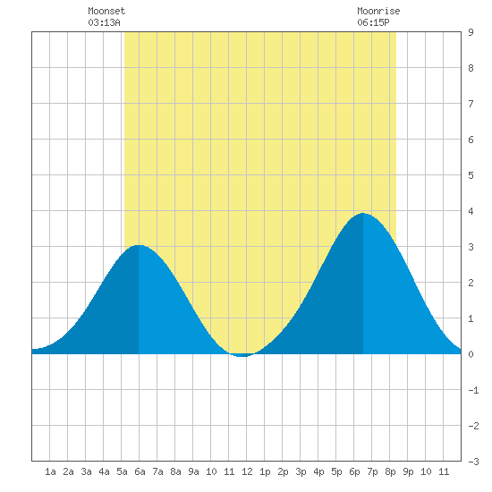 New Shoreham tide chart for Tuesday, June 22, 2021