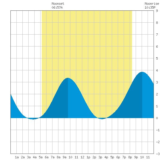 New Shoreham tide chart for Saturday, June 26, 2021