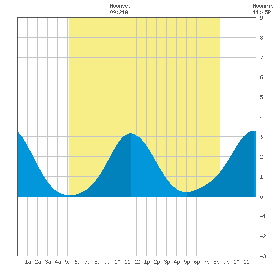 New Shoreham tide chart for Monday, June 28, 2021