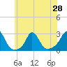 New Shoreham tide chart for Monday, June 28, 2021