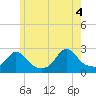New Shoreham tide chart for Friday, June 4, 2021