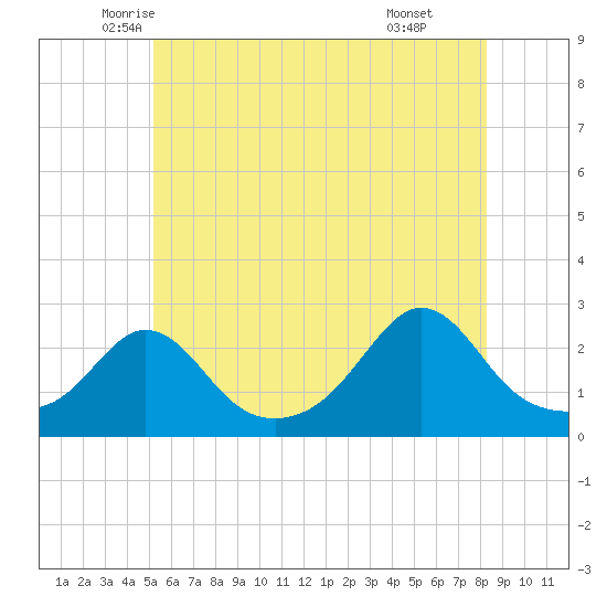 New Shoreham tide chart for Saturday, June 5, 2021