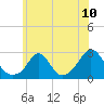 New Shoreham tide chart for Saturday, July 10, 2021