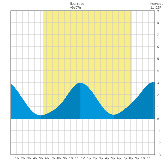 New Shoreham tide chart for Wednesday, July 14, 2021