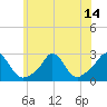 New Shoreham tide chart for Wednesday, July 14, 2021
