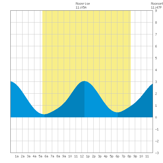 New Shoreham tide chart for Thursday, July 15, 2021