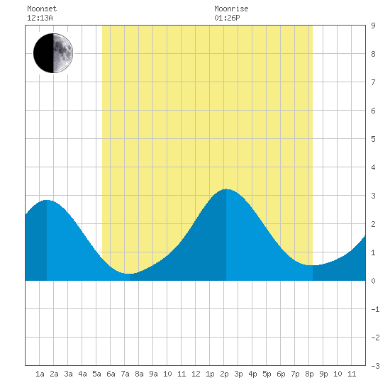 New Shoreham tide chart for Saturday, July 17, 2021