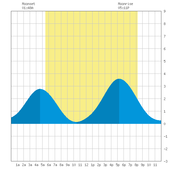 New Shoreham tide chart for Tuesday, July 20, 2021