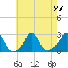 New Shoreham tide chart for Tuesday, July 27, 2021