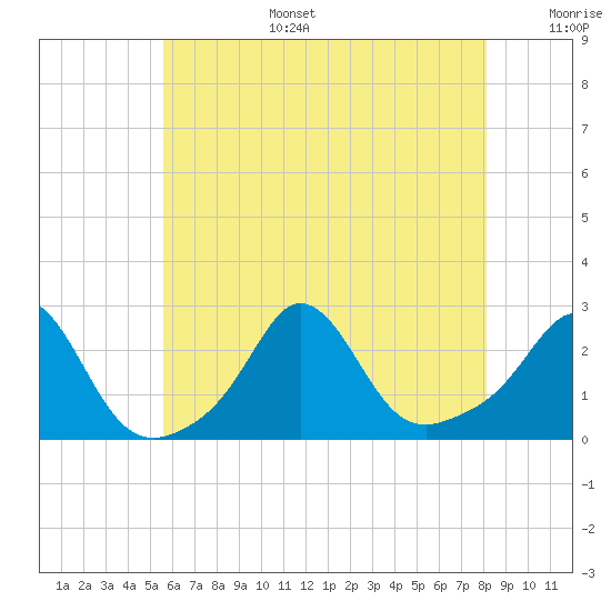 New Shoreham tide chart for Wednesday, July 28, 2021