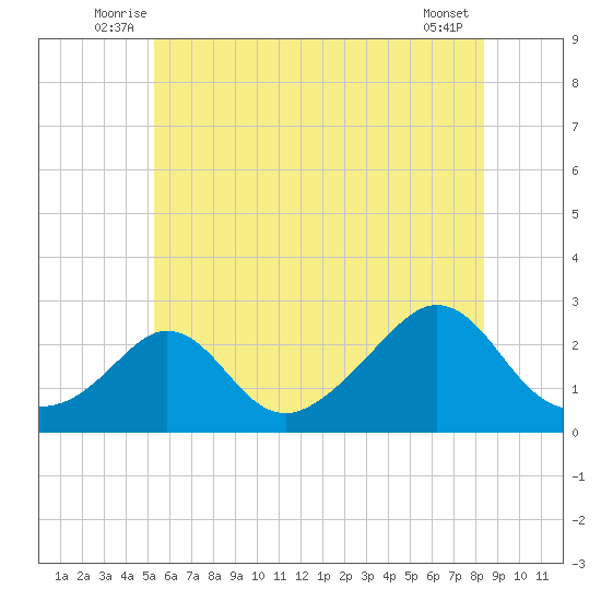 New Shoreham tide chart for Tuesday, July 6, 2021