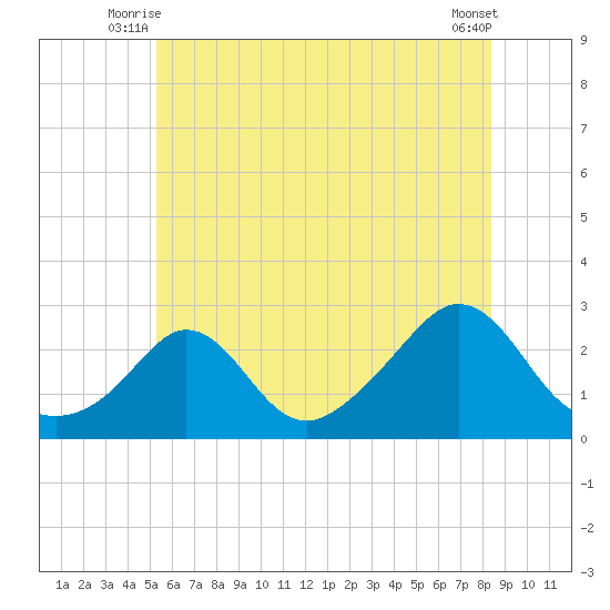 New Shoreham tide chart for Wednesday, July 7, 2021