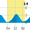 New Shoreham tide chart for Saturday, August 14, 2021