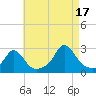 New Shoreham tide chart for Tuesday, August 17, 2021