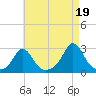 New Shoreham tide chart for Thursday, August 19, 2021