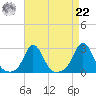 New Shoreham tide chart for Sunday, August 22, 2021