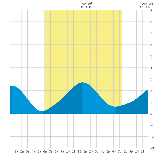New Shoreham tide chart for Saturday, August 28, 2021