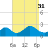 New Shoreham tide chart for Tuesday, August 31, 2021