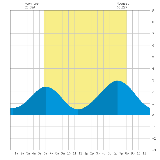 New Shoreham tide chart for Thursday, August 5, 2021