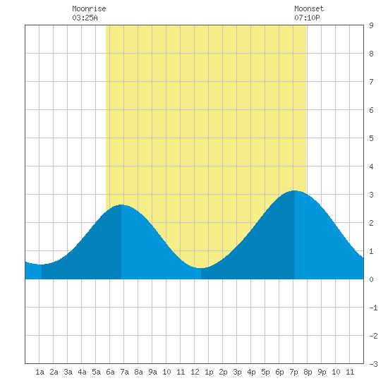 New Shoreham tide chart for Friday, August 6, 2021