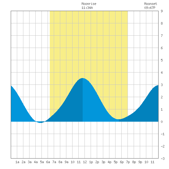 New Shoreham tide chart for Saturday, September 11, 2021
