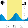 New Shoreham tide chart for Monday, September 13, 2021