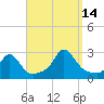New Shoreham tide chart for Tuesday, September 14, 2021