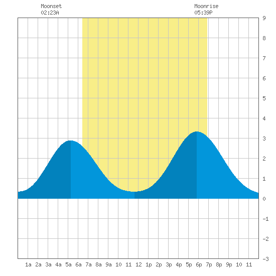 New Shoreham tide chart for Friday, September 17, 2021