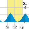 New Shoreham tide chart for Tuesday, September 21, 2021