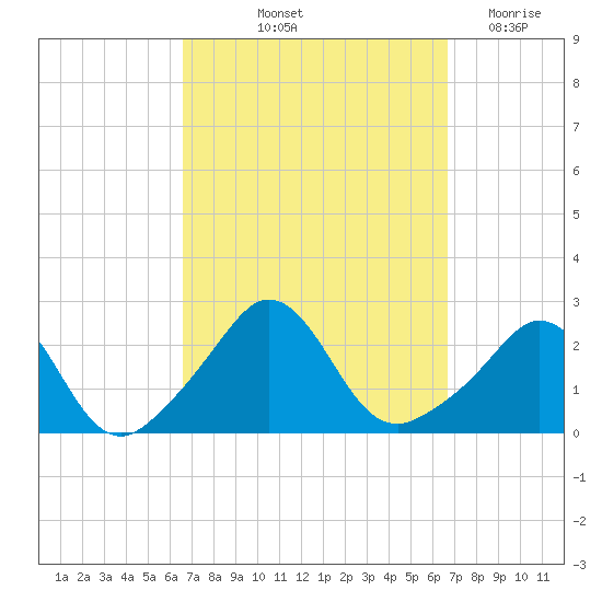 New Shoreham tide chart for Friday, September 24, 2021